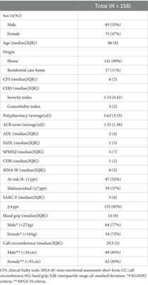 Measuring calf circumference in frail hospitalized older adults and prediction of in-hospital complications and post-discharge mortality